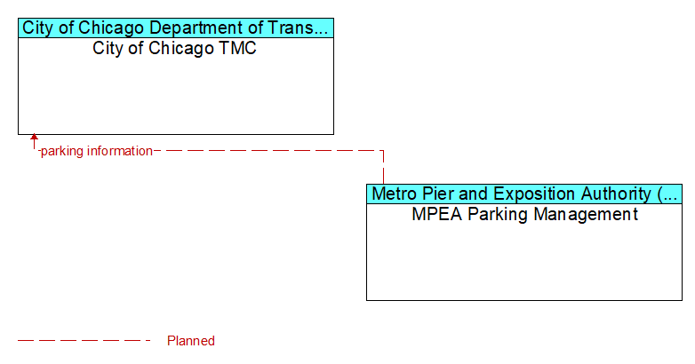 City of Chicago TMC to MPEA Parking Management Interface Diagram