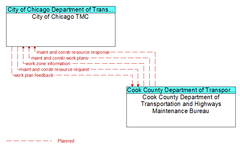 City of Chicago TMC to Cook County Department of Transportation and Highways Maintenance Bureau Interface Diagram