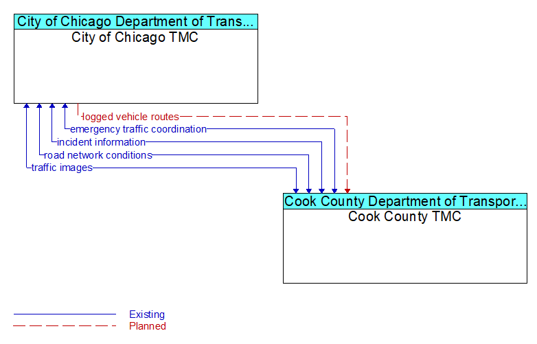 City of Chicago TMC to Cook County TMC Interface Diagram