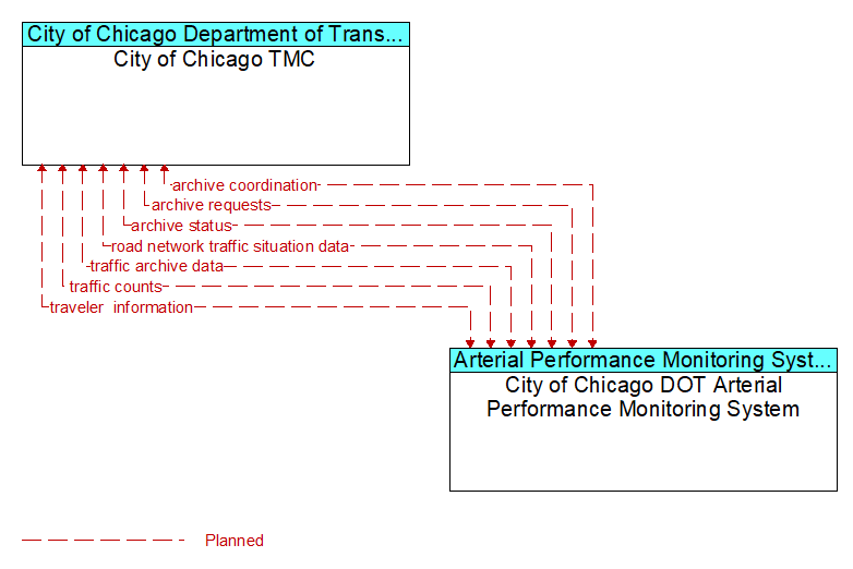 City of Chicago TMC to City of Chicago DOT Arterial Performance Monitoring System Interface Diagram