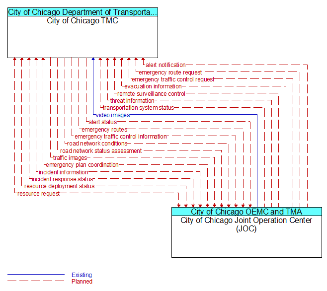 City of Chicago TMC to City of Chicago Joint Operation Center (JOC) Interface Diagram