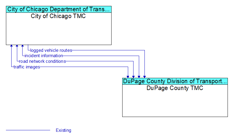City of Chicago TMC to DuPage County TMC Interface Diagram