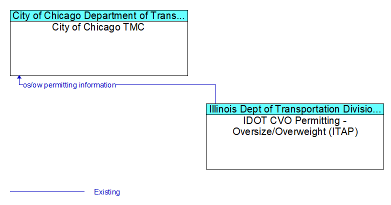 City of Chicago TMC to IDOT CVO Permitting - Oversize/Overweight (ITAP) Interface Diagram
