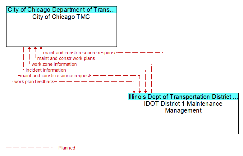 City of Chicago TMC to IDOT District 1 Maintenance Management Interface Diagram