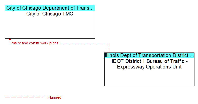 City of Chicago TMC to IDOT District 1 Bureau of Traffic - Expressway Operations Unit Interface Diagram