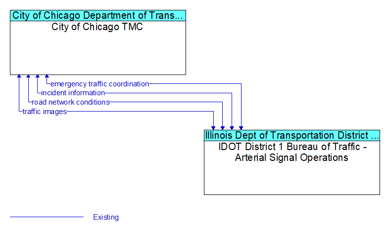 City of Chicago TMC to IDOT District 1 Bureau of Traffic - Arterial Signal Operations Interface Diagram