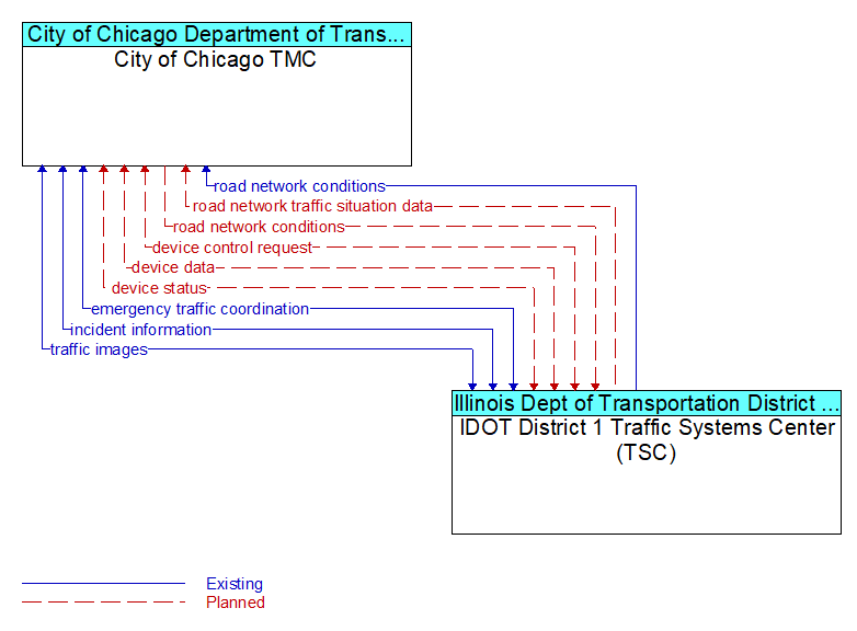 City of Chicago TMC to IDOT District 1 Traffic Systems Center (TSC) Interface Diagram