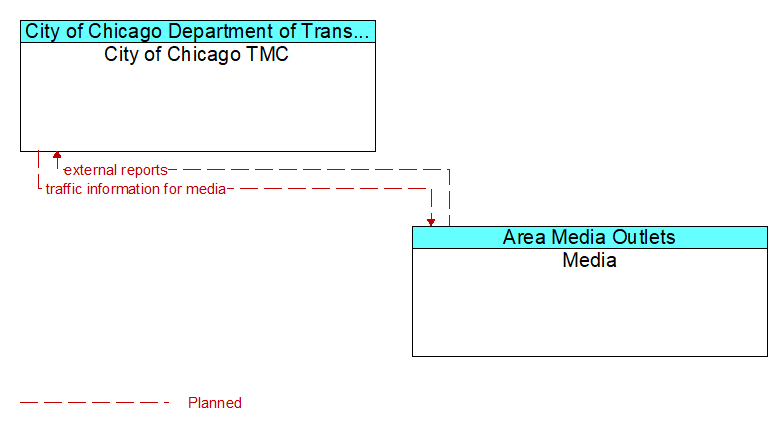 City of Chicago TMC to Media Interface Diagram