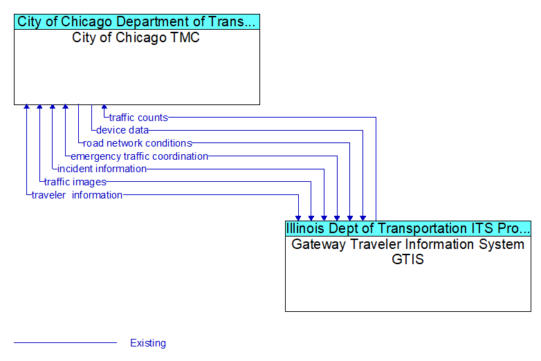 City of Chicago TMC to Gateway Traveler Information System GTIS Interface Diagram