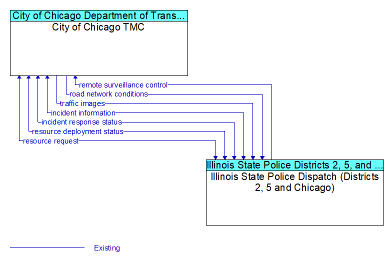City of Chicago TMC to Illinois State Police Dispatch (Districts 2, 5 and Chicago) Interface Diagram