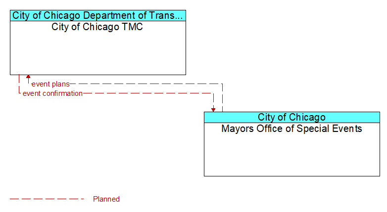 City of Chicago TMC to Mayors Office of Special Events Interface Diagram