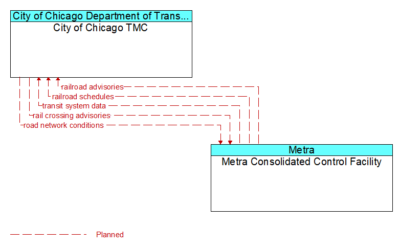 City of Chicago TMC to Metra Consolidated Control Facility Interface Diagram
