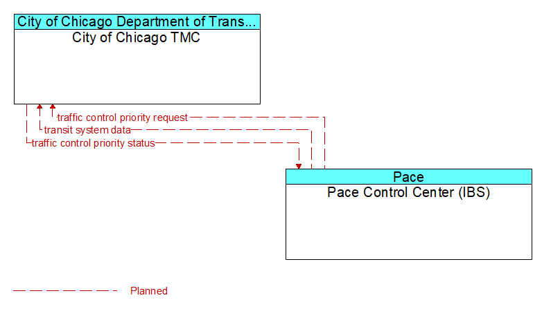 City of Chicago TMC to Pace Control Center (IBS) Interface Diagram