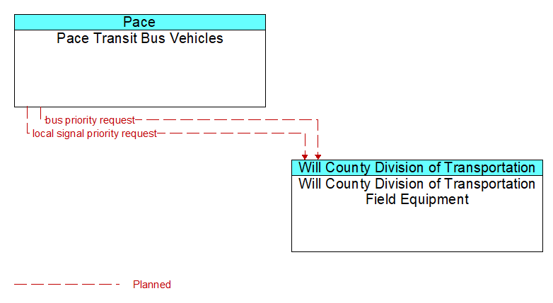 Pace Transit Bus Vehicles to Will County Division of Transportation Field Equipment Interface Diagram
