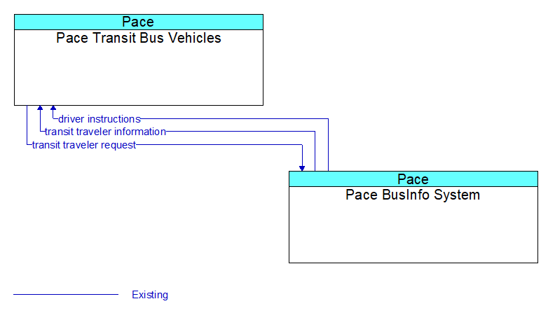 Pace Transit Bus Vehicles to Pace BusInfo System Interface Diagram