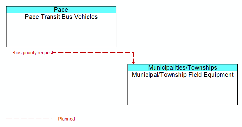Pace Transit Bus Vehicles to Municipal/Township Field Equipment Interface Diagram