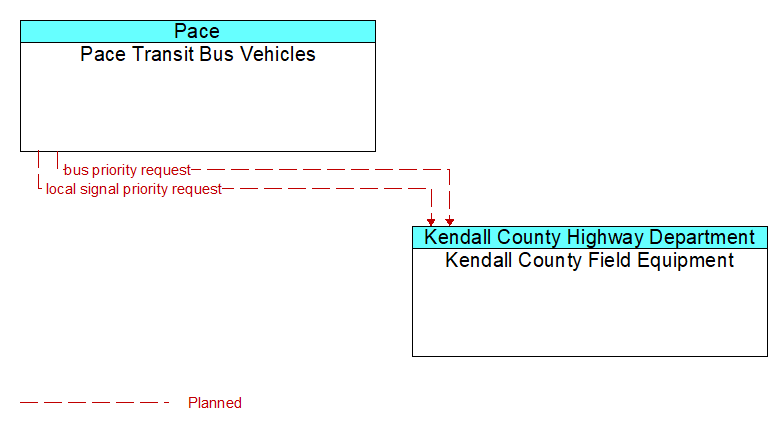 Pace Transit Bus Vehicles to Kendall County Field Equipment Interface Diagram