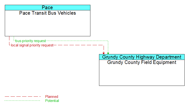 Pace Transit Bus Vehicles to Grundy County Field Equipment Interface Diagram