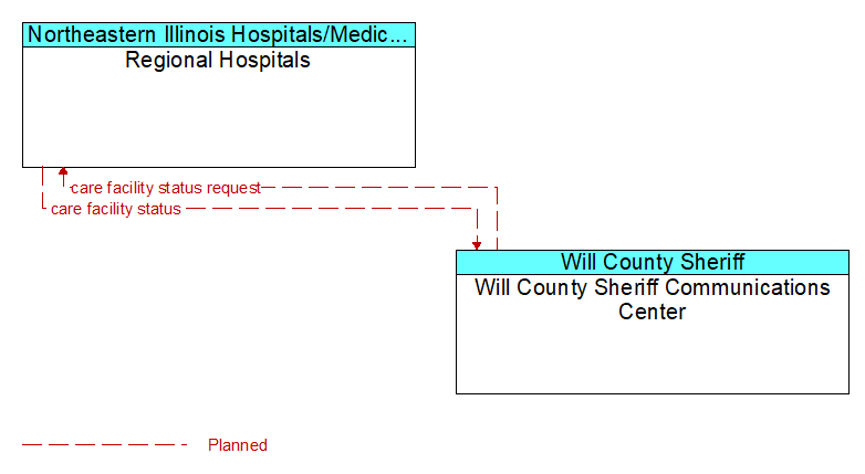 Regional Hospitals to Will County Sheriff Communications Center Interface Diagram