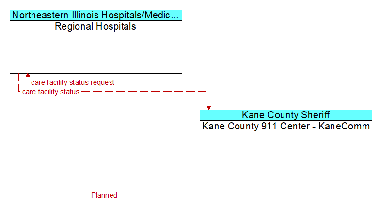 Regional Hospitals to Kane County 911 Center - KaneComm Interface Diagram
