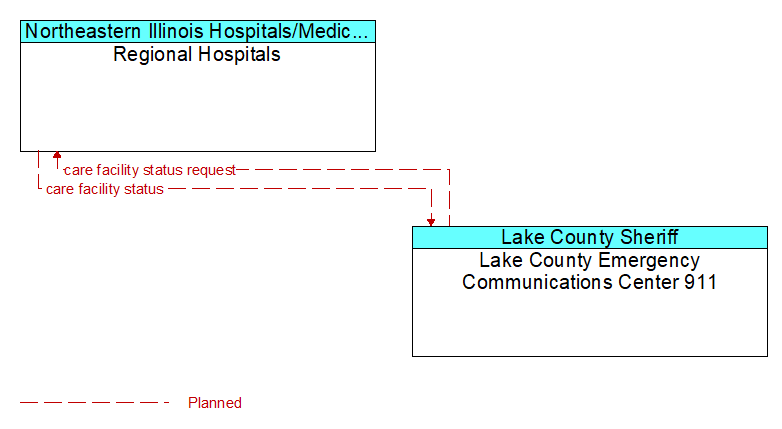 Regional Hospitals to Lake County Emergency Communications Center 911 Interface Diagram