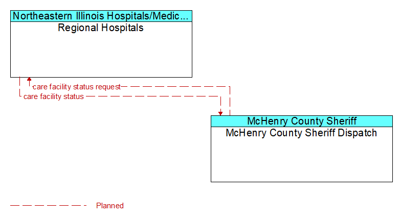 Regional Hospitals to McHenry County Sheriff Dispatch Interface Diagram