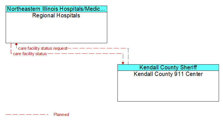 Regional Hospitals to Kendall County 911 Center Interface Diagram