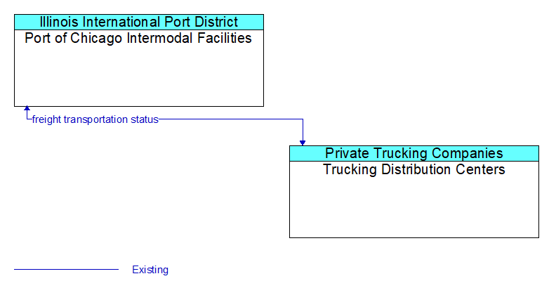 Port of Chicago Intermodal Facilities to Trucking Distribution Centers Interface Diagram