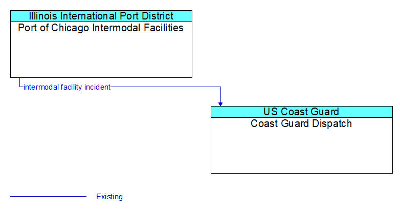 Port of Chicago Intermodal Facilities to Coast Guard Dispatch Interface Diagram