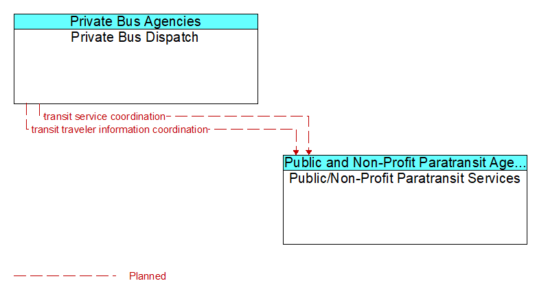 Private Bus Dispatch to Public/Non-Profit Paratransit Services Interface Diagram