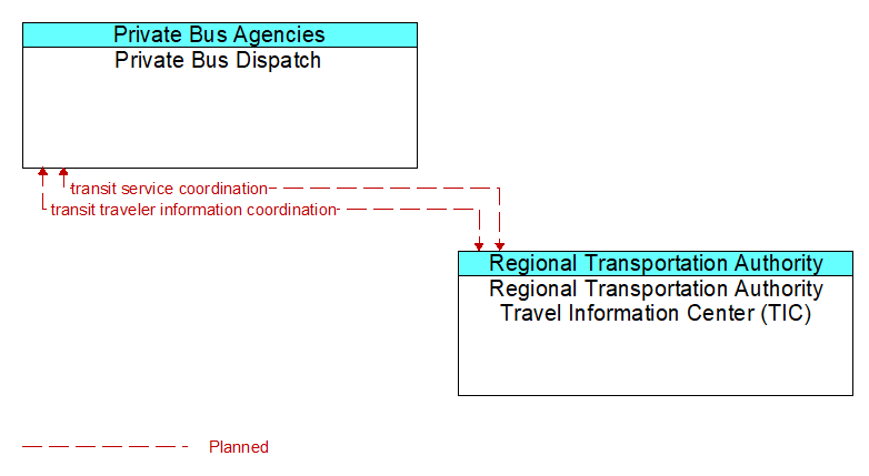 Private Bus Dispatch to Regional Transportation Authority Travel Information Center (TIC) Interface Diagram