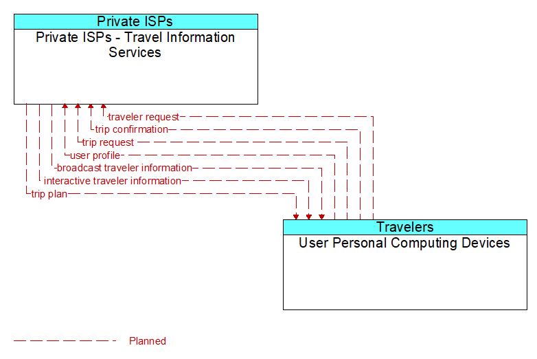 Private ISPs - Travel Information Services to User Personal Computing Devices Interface Diagram