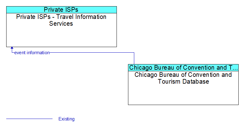 Private ISPs - Travel Information Services to Chicago Bureau of Convention and Tourism Database Interface Diagram
