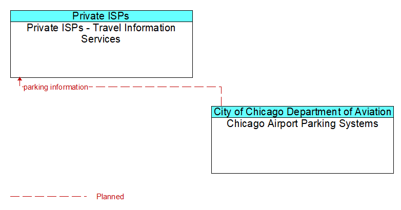 Private ISPs - Travel Information Services to Chicago Airport Parking Systems Interface Diagram