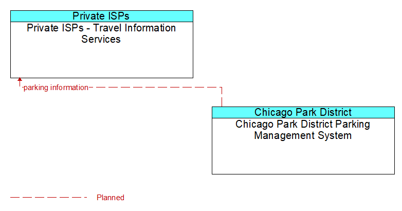 Private ISPs - Travel Information Services to Chicago Park District Parking Management System Interface Diagram