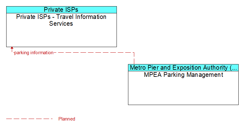 Private ISPs - Travel Information Services to MPEA Parking Management Interface Diagram