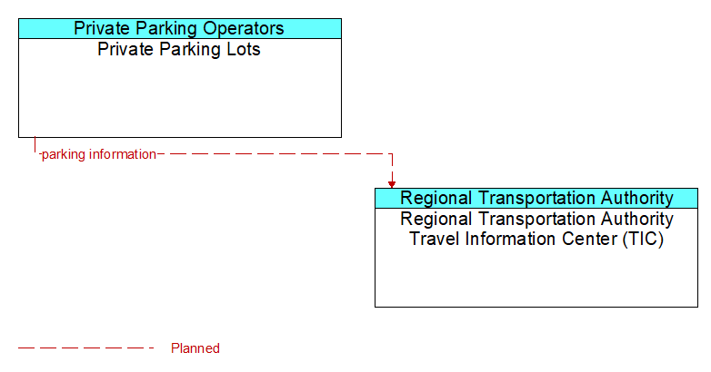 Private Parking Lots to Regional Transportation Authority Travel Information Center (TIC) Interface Diagram