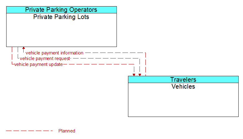 Private Parking Lots to Vehicles Interface Diagram