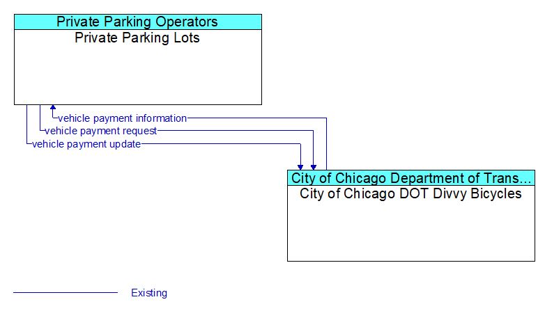 Private Parking Lots to City of Chicago DOT Divvy Bicycles Interface Diagram