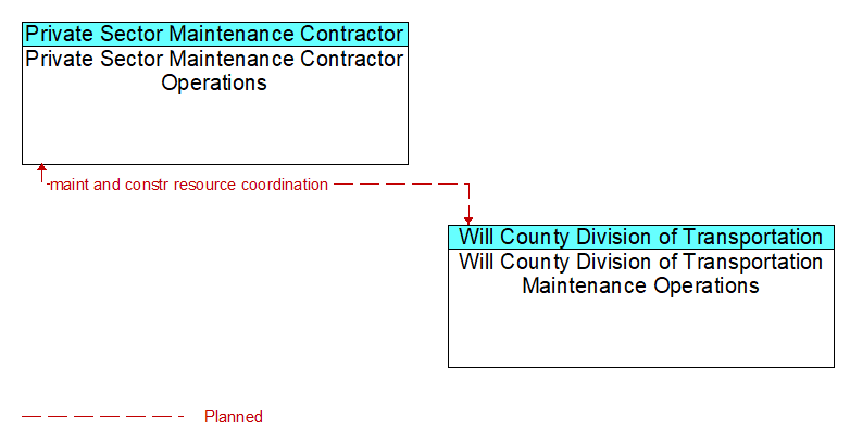 Private Sector Maintenance Contractor Operations to Will County Division of Transportation Maintenance Operations Interface Diagram