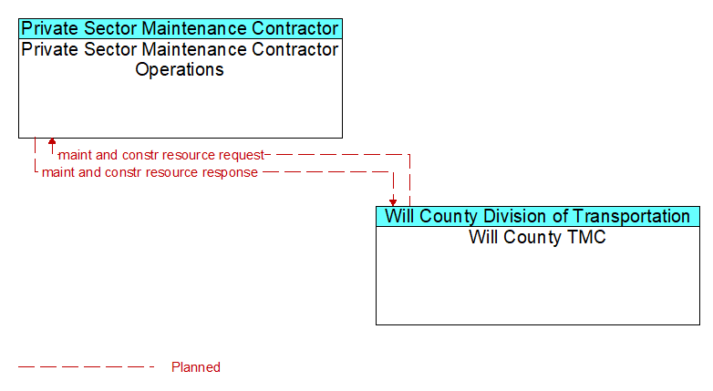 Private Sector Maintenance Contractor Operations to Will County TMC Interface Diagram