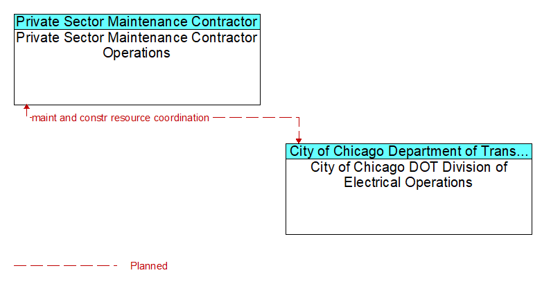 Private Sector Maintenance Contractor Operations to City of Chicago DOT Division of Electrical Operations Interface Diagram