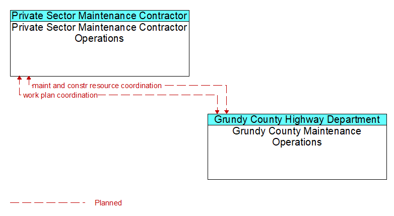 Private Sector Maintenance Contractor Operations to Grundy County Maintenance Operations Interface Diagram