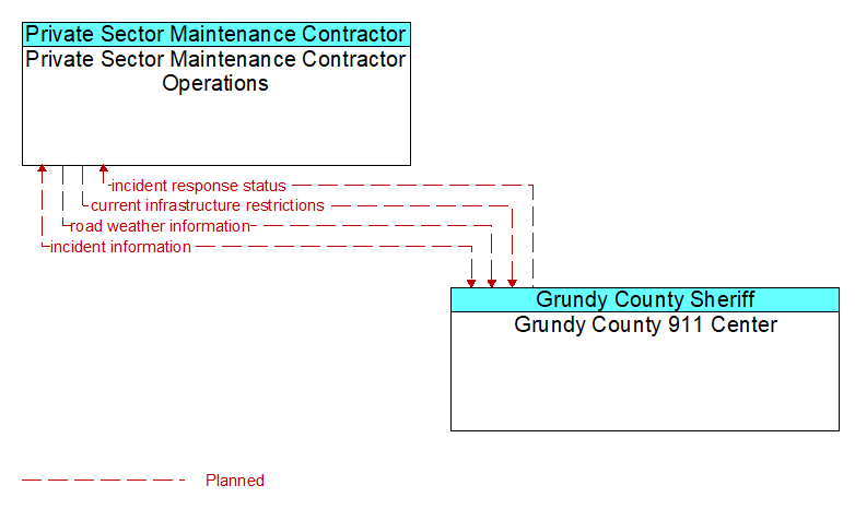 Private Sector Maintenance Contractor Operations to Grundy County 911 Center Interface Diagram