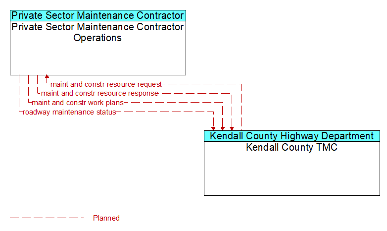 Private Sector Maintenance Contractor Operations to Kendall County TMC Interface Diagram