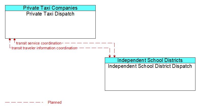 Private Taxi Dispatch to Independent School District Dispatch Interface Diagram