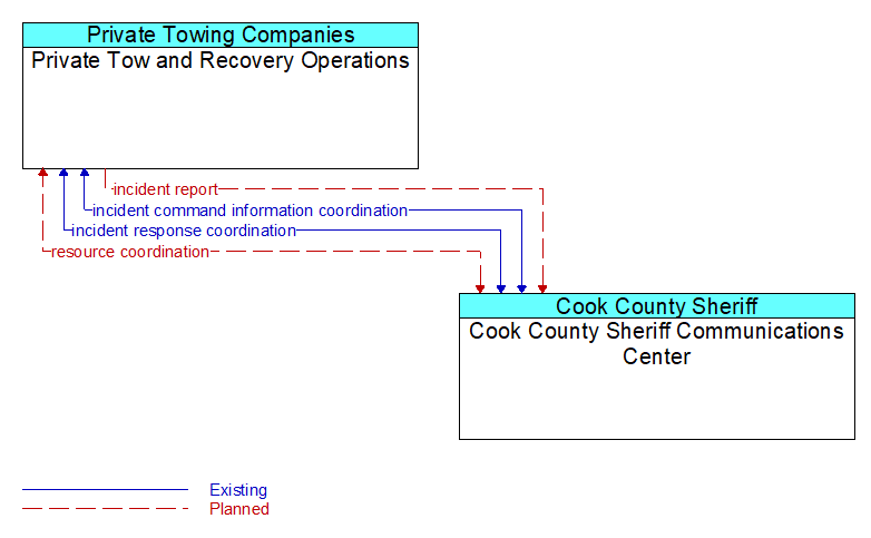 Private Tow and Recovery Operations to Cook County Sheriff Communications Center Interface Diagram