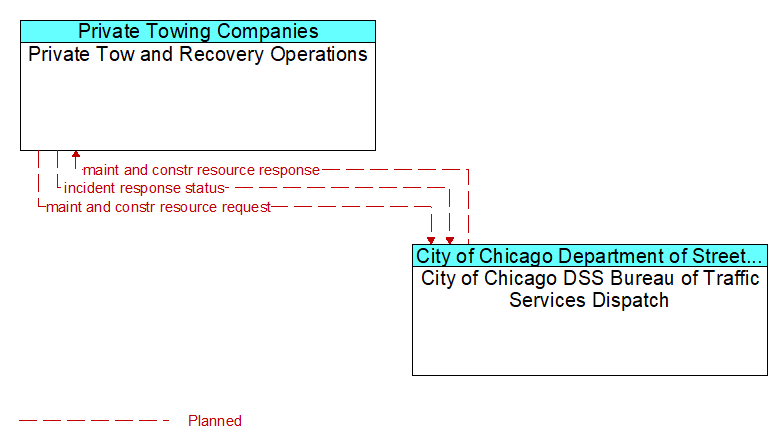Private Tow and Recovery Operations to City of Chicago DSS Bureau of Traffic Services Dispatch Interface Diagram