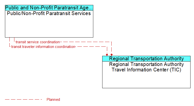 Public/Non-Profit Paratransit Services to Regional Transportation Authority Travel Information Center (TIC) Interface Diagram