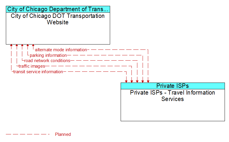City of Chicago DOT Transportation Website to Private ISPs - Travel Information Services Interface Diagram